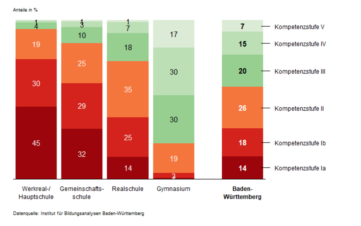 Ein Balkendiagramm zeigt die Verteilung der Schülerinnen und Schüler auf die Kompetenzstufen im Fach Mathematik bei VERA 8 – 2024 in Baden-Württemberg nach Schulart. 