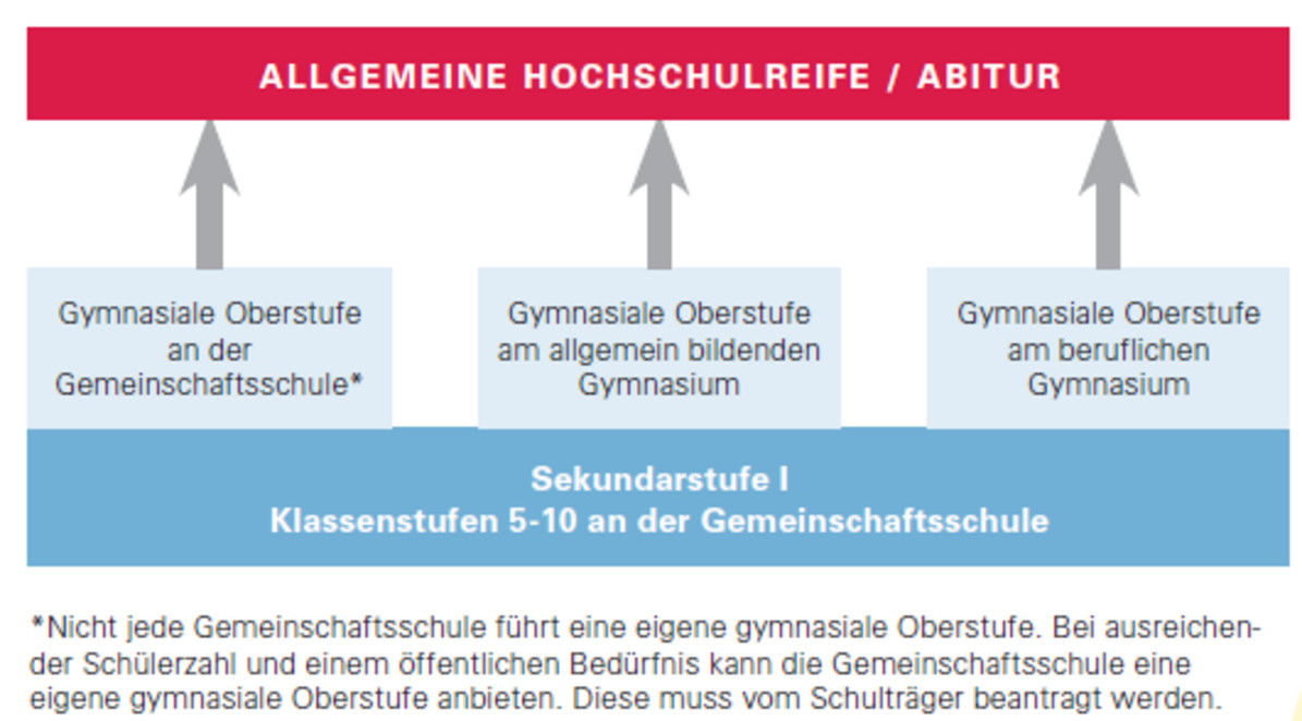 Grafik mit den Anschlussmöglichkeiten der Gemeinschaftsschule in der gymnasialen Oberstufe