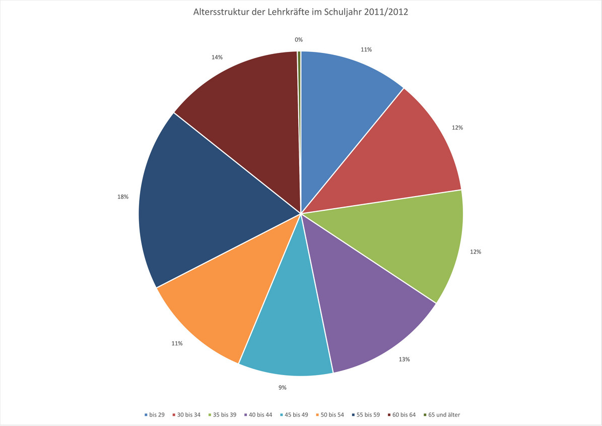 Das Kuchendiagramm veranschaulicht die Altersstruktur von Lehrkräften im Schuljahr 2011/2012