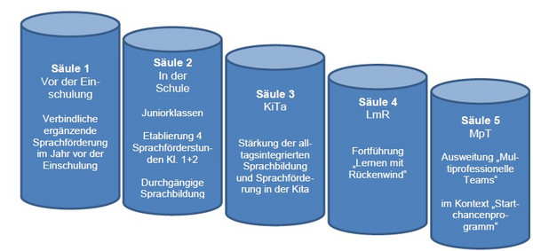 Die fünf Säulen des Sprachförderkonzepts: Vor der Einschulung, in der Schule, Kita, Lernen mit Rückenwind, Multiprofessionelle Teams