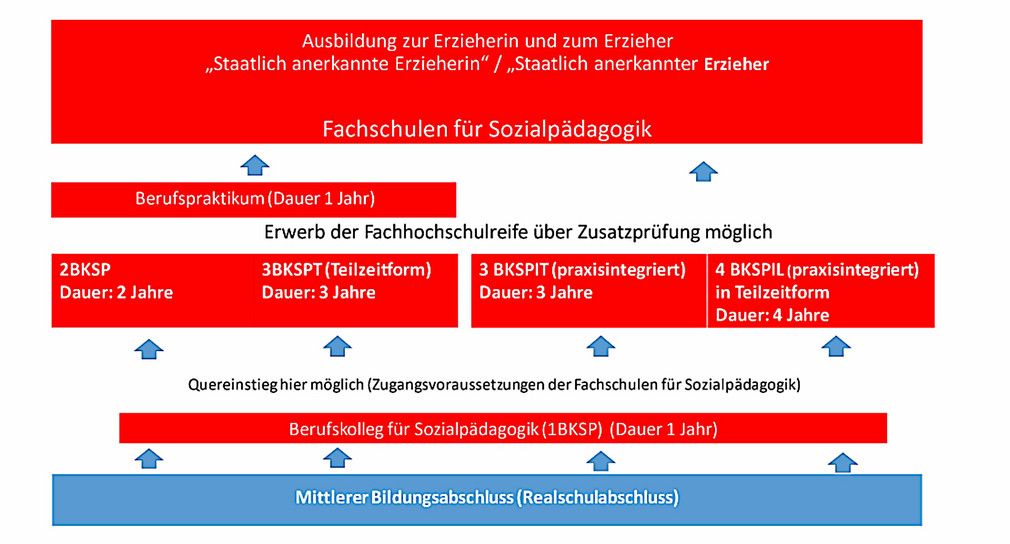 Grafik, die den Weg zur Erzieherin bzw. zum Erzieher in Baden-Württemberg erläutert und dem unten folgenden Text entspricht