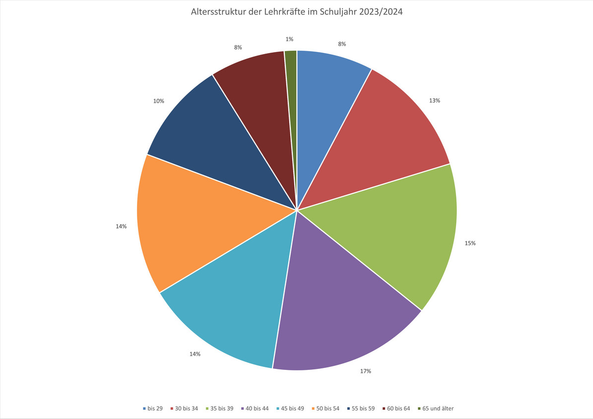 Das Kuchendiagramm veranschaulicht die Altersstruktur von Lehrkräften im Schuljahr 2023/2024