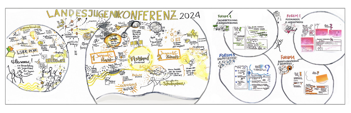 Grafische Darstellung des Ablaufs und der Ergebnisse der Landesjugendkonferenz 2024