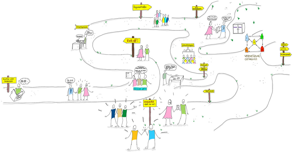 Grafische Darstellung der Meilensteine von InnolabBS