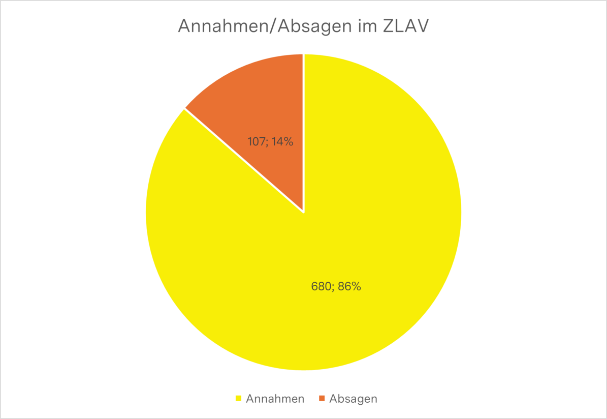 Ein Kuchendiagramm in gelb und orange mit den Annahmen und Absagen beim Zentralen Listenverfahren.