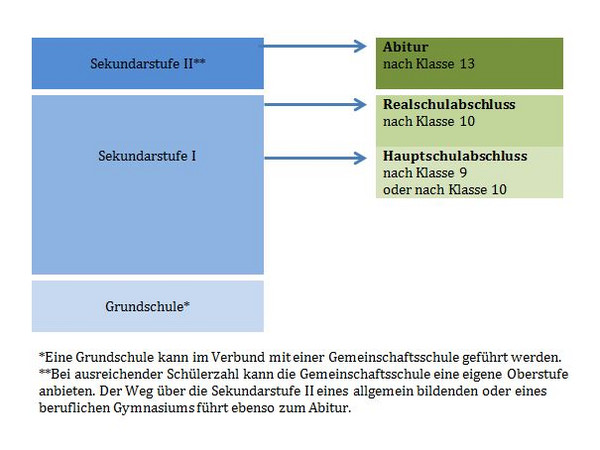 Grafik, die die möglichen Abschlüsse - Abitur nach Klasse 13, Realschulabschluss nach Klasse 10 und Hauptschulabschluss nach Klasse 9 oder 10 - zeigt.