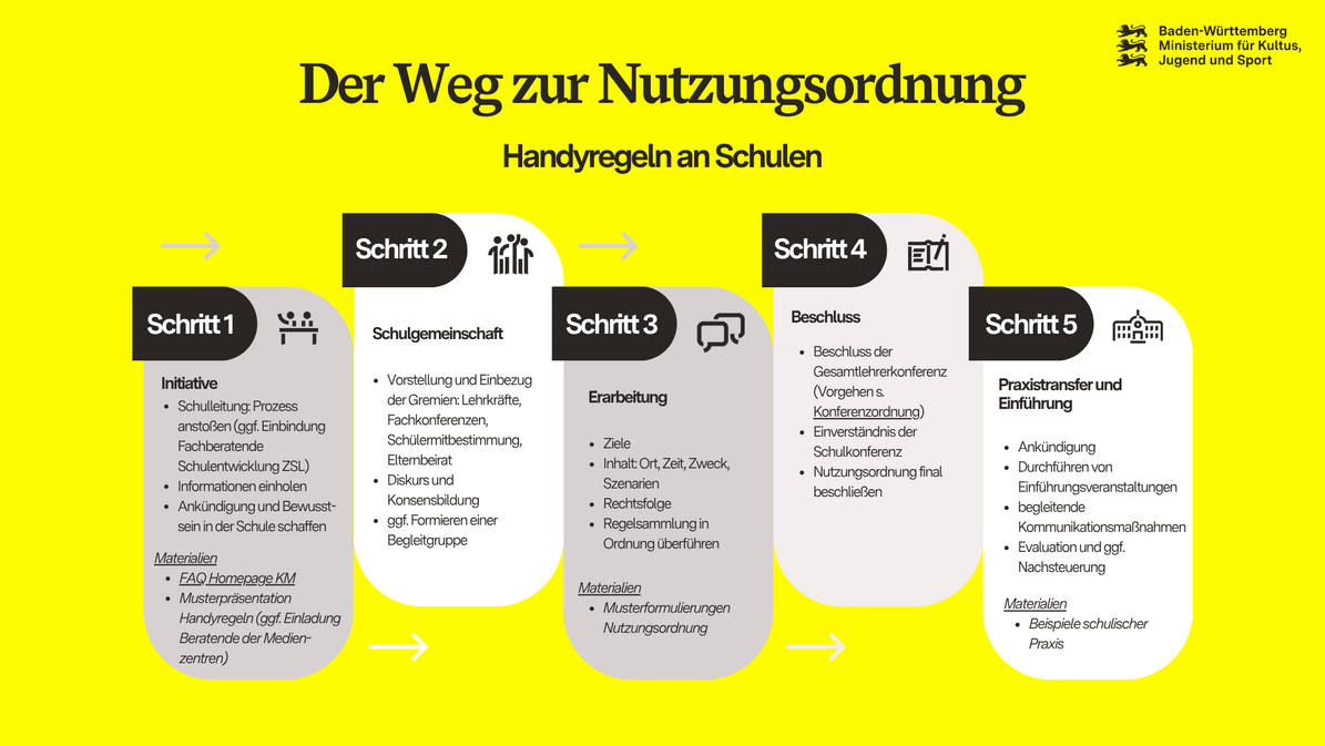 Schaubild zum Thema Handyregeln an Schulen: Der Weg zur Nutzungsordnung. Dargestellt sind fünf Schritte: Initiative, Schulgemeinschaft, Erarbeitung, Beschluss, Praxistransfer und Einführung
