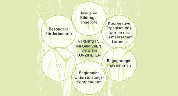 Grafik, die aus sechs Kreisen auf grün schaphriertem Hintergrund besteht. In der Mitte stehen die Wörter "Vernetzen, Informieren, Beraten, Konzipieren". In den Kreisen steht "Regionales Untesützungs-Kompendium" (unten), im Uhrzeigersinn "...", "Besondere Förderbedarfe", "Inklusive Bildungsangebote", "Kooperative Organisationsformen des Gemeinsamen Lernens", "Begegnungsmaßnahmen"