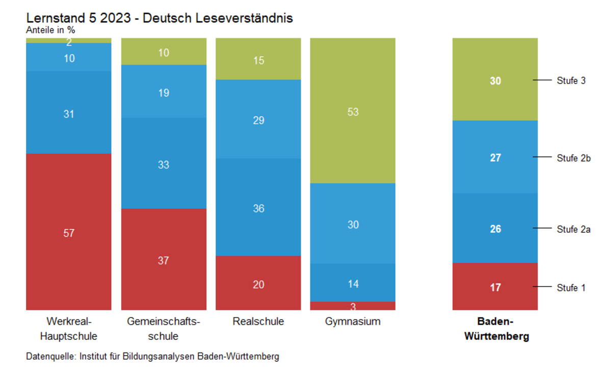 Ein Balkendiagramm zeigt die Verteilung der Schülerinnen und Schüler auf die Lernstandsstufen des Leseverständnisses in Baden-Württemberg in 2023. 