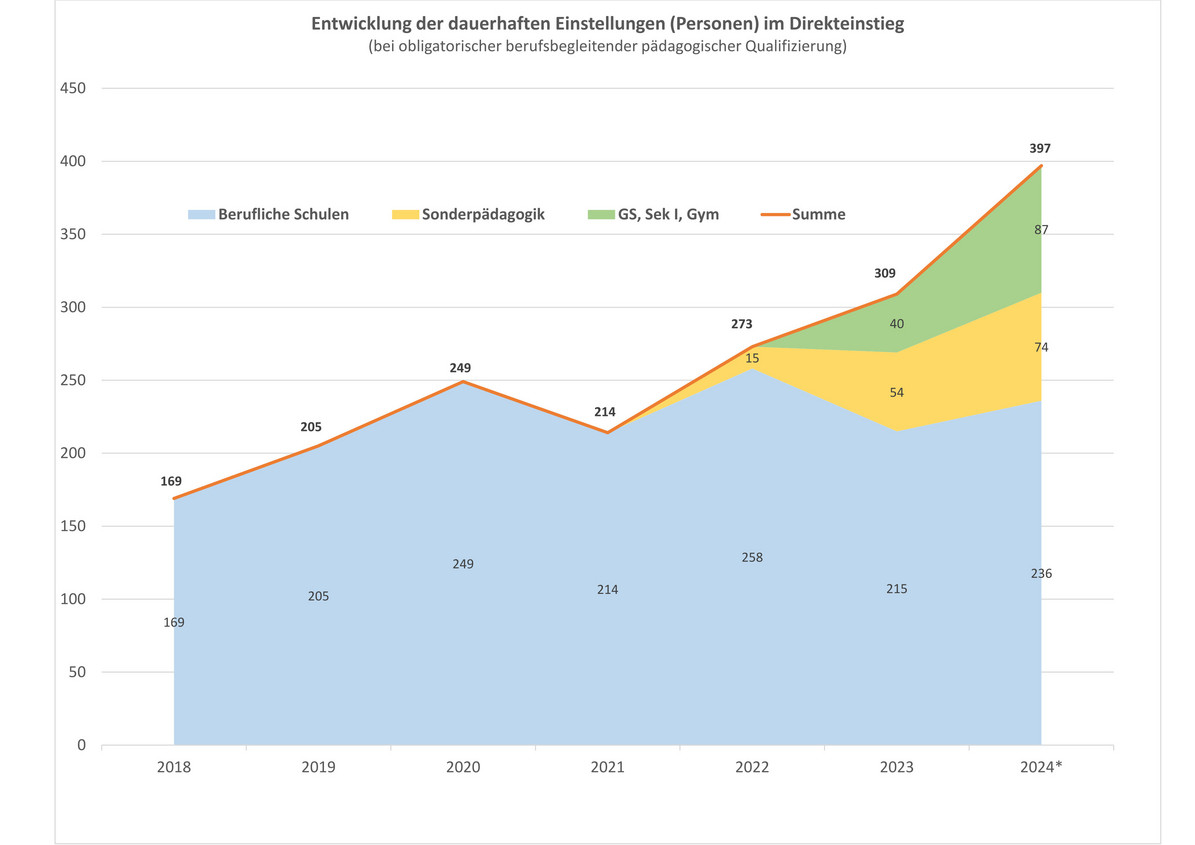 Das Diagramm zeigt die Entwicklung der dauerhaften Einstellungen (Personen) im Direkteinstieg an Beruflichen Schulen, in der Sonderpädagogik, in der Grundschule, Sekundarstufe 1 und am Gymnasium