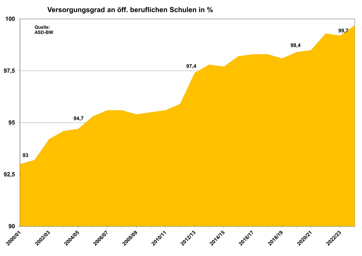 Das Diagramm zeigt, wie sich der Lehrkräfte-Versorgungsgrad an Beruflichen Schulen zwischen den Jahren 2000 und 2023 entwickelt hat