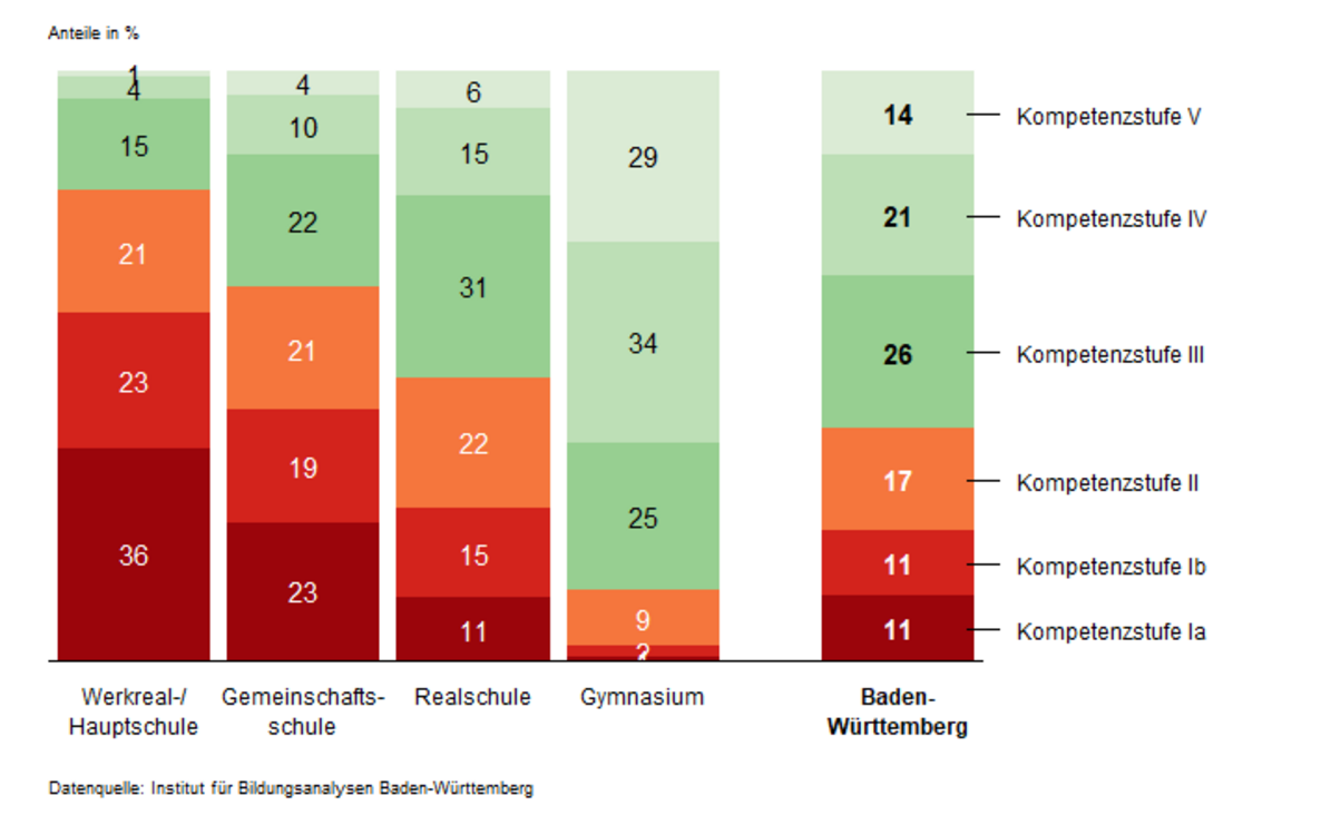 Ein Balkendiagramm zeigt die Verteilung der Schülerinnen und Schüler auf die Kompetenzstufen im Fach Deutsch – Lesen bei VERA 8 – 2024 in Baden-Württemberg nach Schulart.