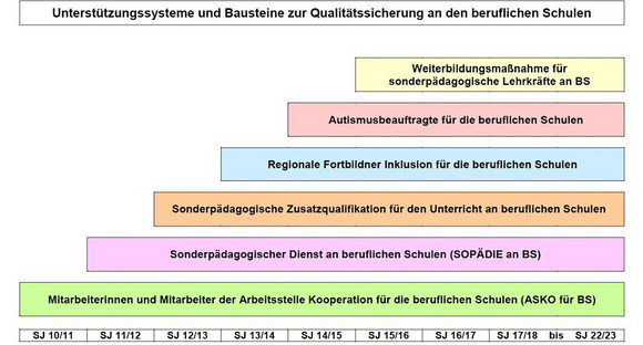 Grafik zur Qualitätssicherung an beruflichen Schulen