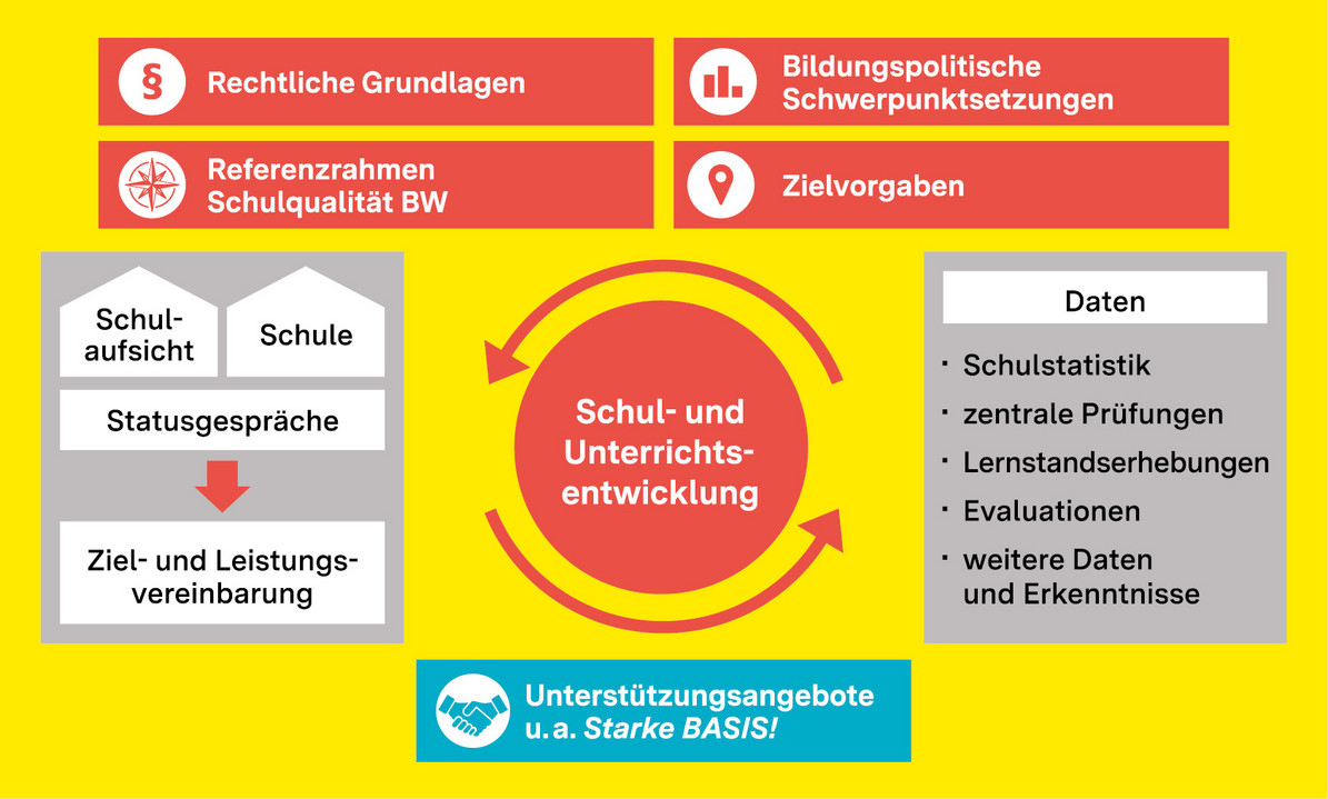 Eine Grafik auf gelbem Grund, die die datengestützte Qualitätsentwicklung an Schulen erklärt. 